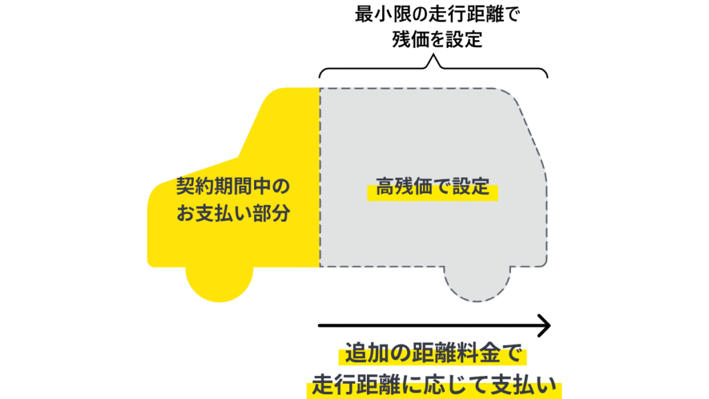 エンキロ_エンキロの残価計算