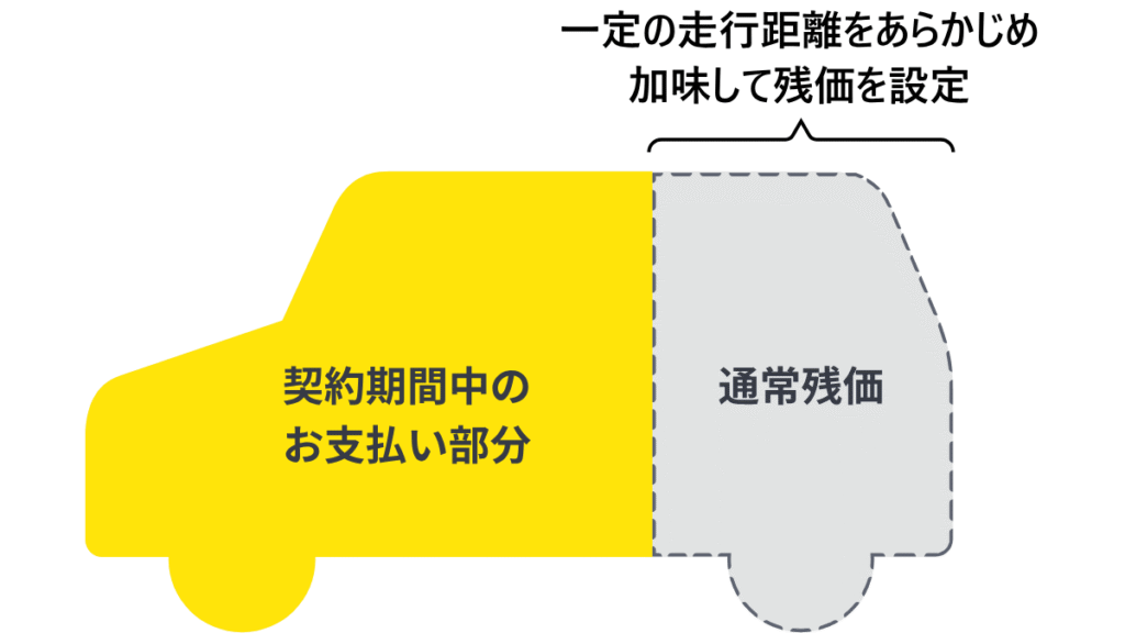 エンキロ_一般的な残価計算