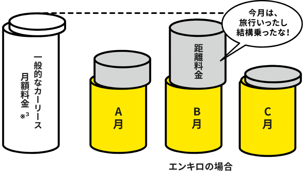 エンキロ_距離料金の説明