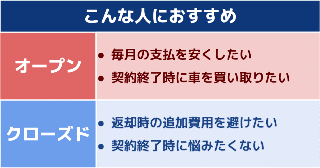 オープンエンドとクローズドエンドのおすすめな人