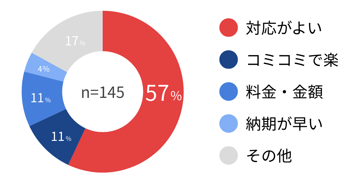 ニコノリアンケート_円グラフ